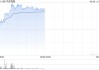 中远海能午前涨超3% 原油轮TCE站上5万美元/天