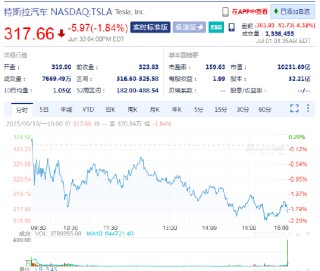 特朗普针对电动汽车补贴向马斯克发难 特斯拉盘前大跌4.3%