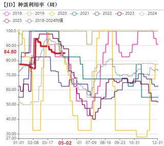 鸡蛋：短暂回稳，难以改变宽松局面