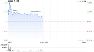 中金：维持周大福跑赢行业评级 上调目标价至17.85港元