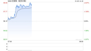 现货白银突破99美元/盎司再创新高，年内累计涨幅已超30%