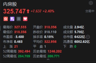 港股内房股盘初全线走高 机构称优质企业市值已处于历史低位