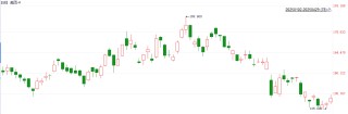 京东美团外卖大战重创投资者 美团股价较年内高点回撤超30%