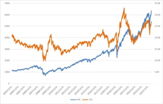 美股上涨，估值仍处相对高位，降息预期回升