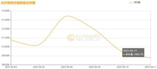 长江铜周评：特朗普“关税”大戏精彩绝伦？本周铜价超跌后反弹！（第15周）