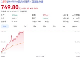 摩尔线程大涨，股价创新高！总市值超3500亿元