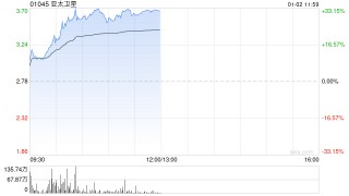 商业航天概念股全线飙升 亚太卫星大涨逾29%航天控股涨逾18%