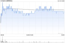 红星美凯龙遭Alibaba Group Holding Limited减持763.38万股 每股作价1.1759港元