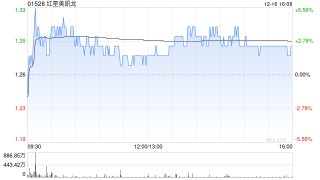 红星美凯龙遭Alibaba Group Holding Limited减持763.38万股 每股作价1.1759港元