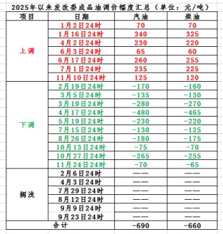 今晚，油价可能下调
