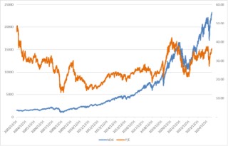 美股上涨，估值仍处相对高位，降息预期回升