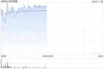 英矽智能早盘涨超6% PandaClaw作为完整生物分析智能体正式上线