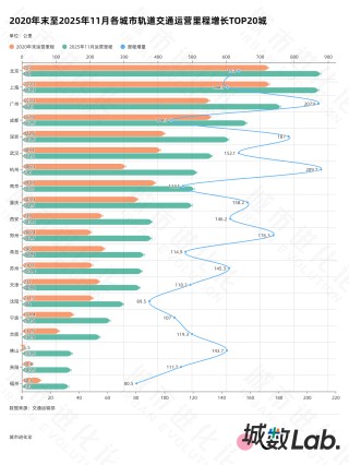城数Lab. | “十四五”收官在即，谁是最强轨交“黑马”？