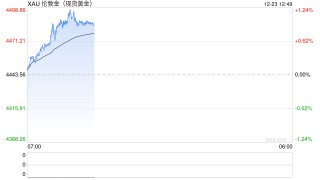 金价突破4400美元创历史新高 山东黄金大涨超5%领跑相关个股