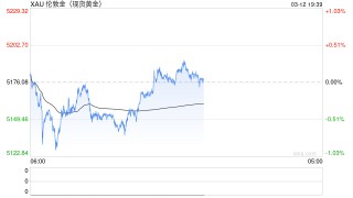战火未平关税风波又起？强势美元令黄金承压