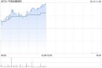 中国金融国际午前涨逾23% 发行新股引入范式智能