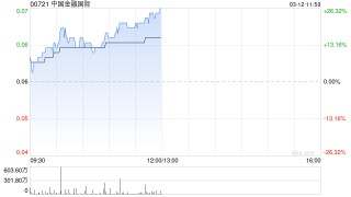 中国金融国际午前涨逾23% 发行新股引入范式智能