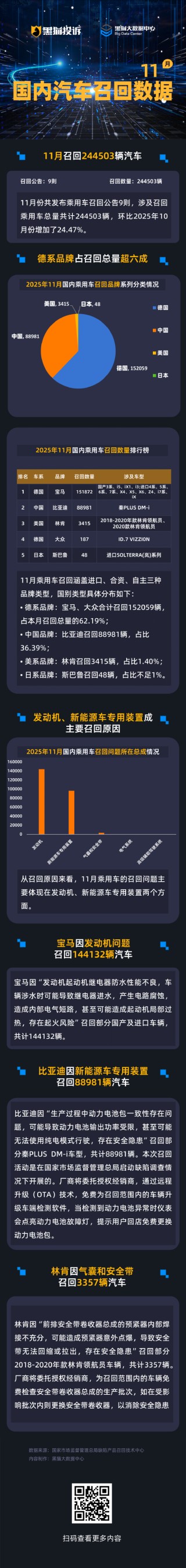 黑猫投诉发布11月国内汽车召回数据：德系品牌召回占比超六成