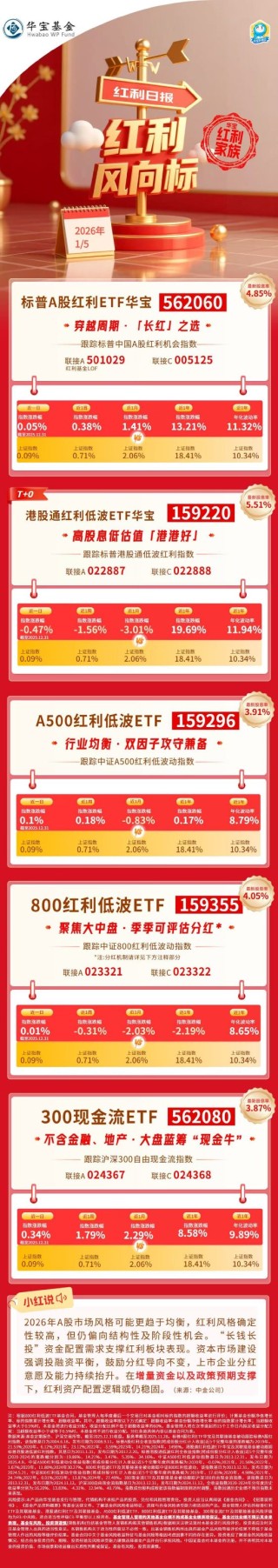 红利风向标 | 有色金属热点纷呈，现金流策略强势登榜