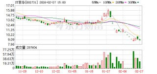 ST萃华新增四笔借款逾期 累计逾期本金增至3.76亿元