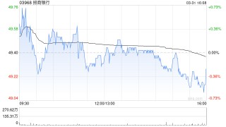 高盛：维持招商银行“买入”评级 目标价微降至53.53港元