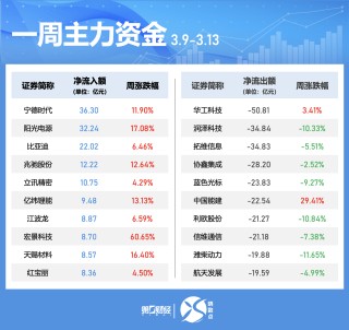 一周个股动向：最牛股走出五连板，五大行业获主力青睐
