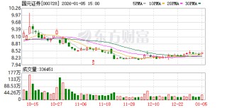 国元证券：截至2025年12月31日公司股东人数为90242户