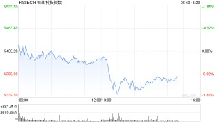 港股午后短线走低，恒指转跌，科指跌超1%