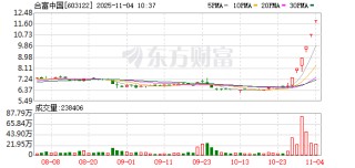 合富中国连收6个涨停板