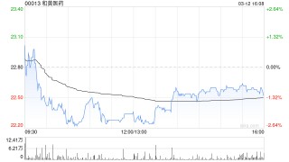 中金：和黄医药今年指引积极 多管线有望兑现