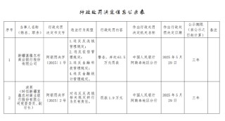 新疆富蕴农村商业银行被罚61.5万元：违反反洗钱管理规定等