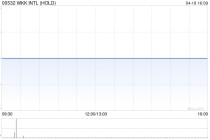 WKK INTL (HOLD)：台湾港建3月营业收入净额约4965.4万新台币 同比减少85.56%