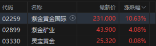 港股午评：恒指涨1.07%重回27000点 科指涨0.2% 紫金系大涨 哔哩哔哩涨超5%
