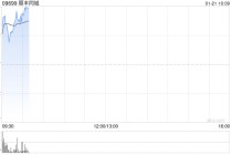顺丰同城早盘涨超6% 本月内股价累计涨幅接近20%