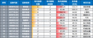 又有一批历史新高！“银行天团”联袂上行 今日新高股扫描 这些方向也高占比