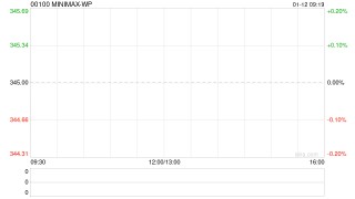 MINIMAX-WP：悉数行使超额配股权 涉及合共437.96万股发售股份
