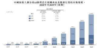股价涨超250%后赴港上市，云天励飞AI推理芯片市场份额仅0.3%