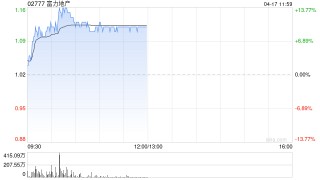 内房股早盘全线走高 富力地产涨逾13%融创中国涨逾9%