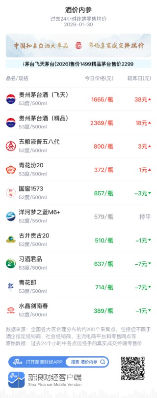 酒价内参1月30日价格发布 青花郎环比下跌7元/瓶