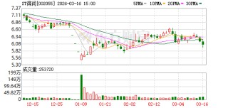 控股股东及实控人所持ST得润股份将被司法拍卖 持股比例或降低至2.73%