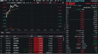 算力方向继续回暖，创业板人工智能涨逾1%冲击三连阳！机构：AI叙事未变，算力刚性需求仍存在