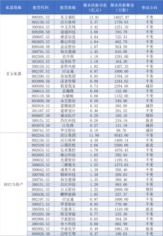 百亿私募三季报调仓：高毅大面积减仓“旧爱”，保险系“心水股”亮相