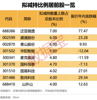 两股东高位减持！最新8股发布股东减持计划！下周28股面临解禁