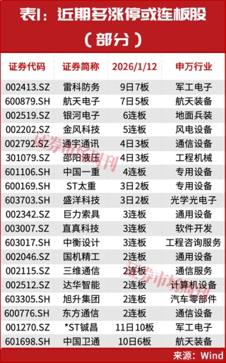 突发，商业航天两只龙头002115、003007开启“连板行情”！