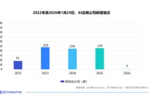 一个月50多家公司被投资，这个赛道已经火了丨投中嘉川