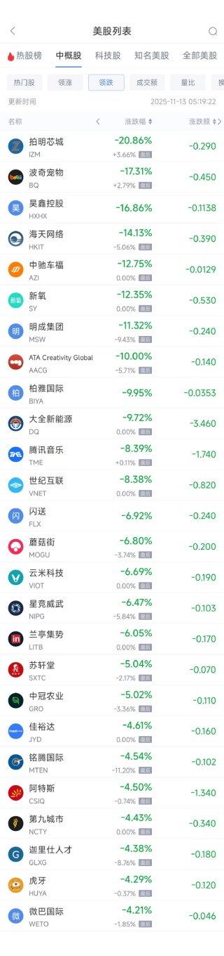 11月13日热门中概股涨跌不一 携程涨0.97%，腾讯音乐跌8.41%