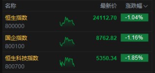 港股三大指数均跌超1%，小鹏汽车、快手跌超6%