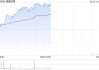 福耀玻璃午前涨逾4% 机构看好公司产能陆续释放