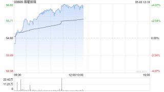 福耀玻璃午前涨逾4% 机构看好公司产能陆续释放