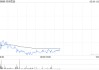名创优品5月29日斥资24.38万美元回购5.56万股